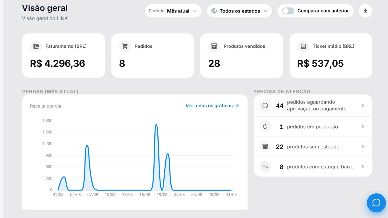 Home do painel do LINK: faturamento, pedidos, produtos vendidos e ticket médio do mês, gráfico de receita por dia e a lista Precisa de atenção